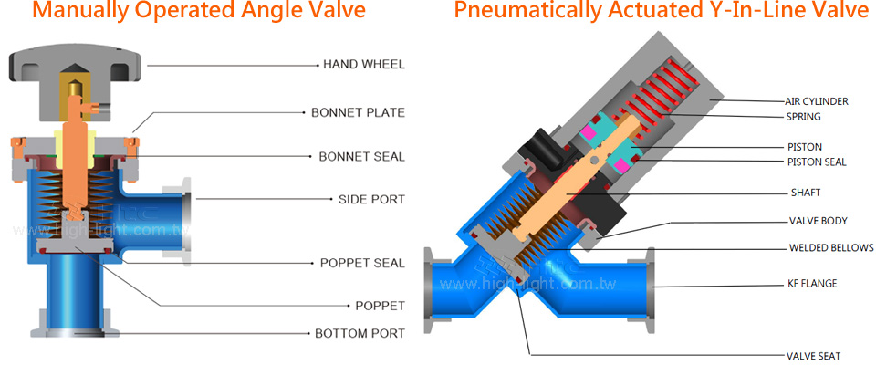 Htc vacuum poppet valves