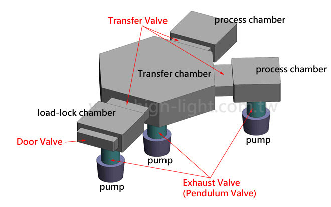 Transfer Valve and doors