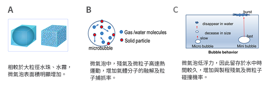 Htc日揚真空-Scrubber設備應用原理